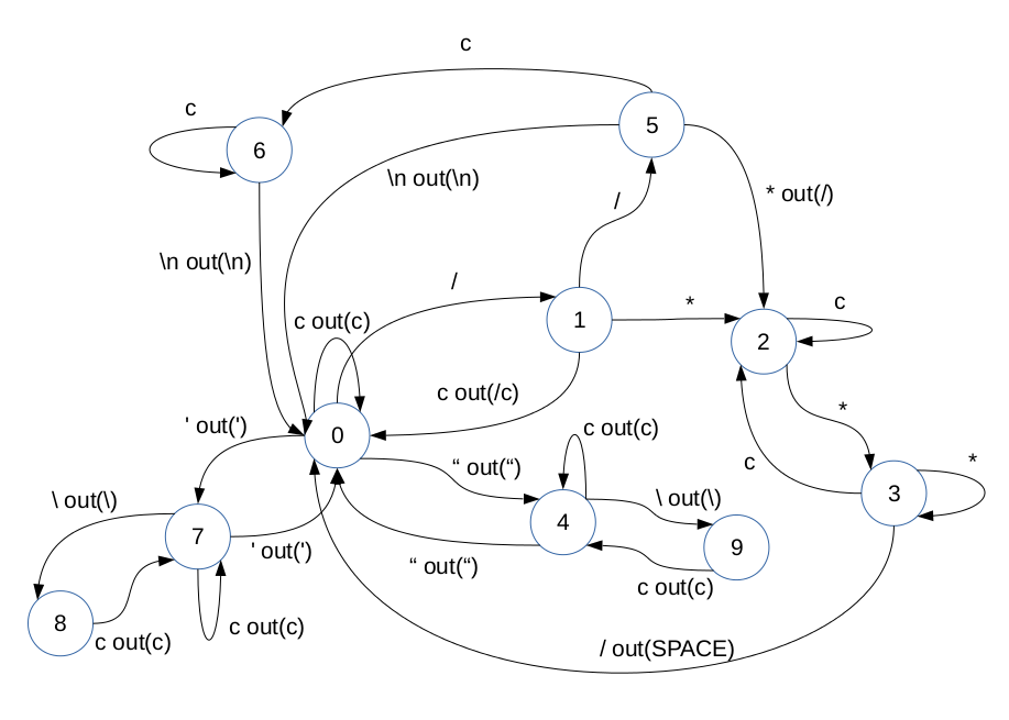 Diagram stavového automatu - Zdrojákoviště jazyka C - Programování v Linuxu