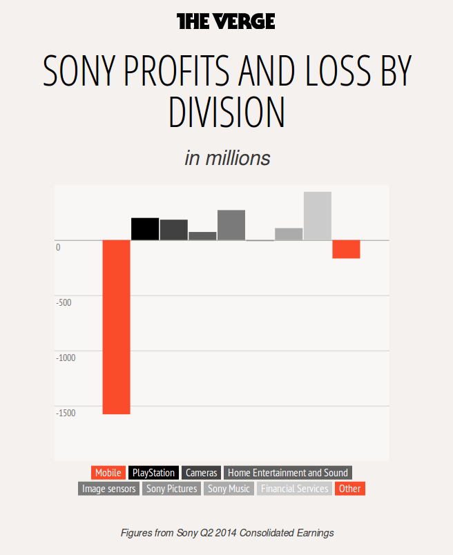 zisky Sony za 2. kvartál minulého roku - Zprávy ze světa mobilních zařízení
