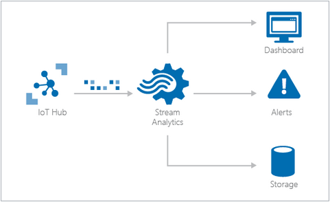 Stream Analytics schema - Microsoft Azure a IoT