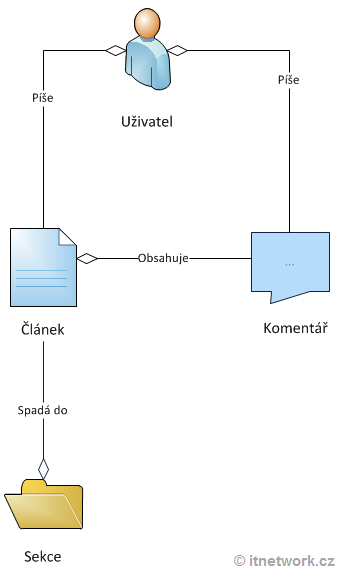 Databázový model redakčního systému - PostgreSQL databáze krok za krokem