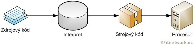 Interpret - Základní konstrukce jazyka Java