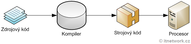 Kompiler - Základní konstrukce jazyka Java