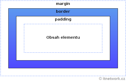 Box model v CSS pro HTML element - Okraje (margin a padding) - CSS vlastnosti