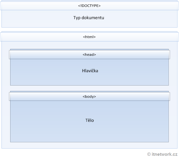 Struktura HTML dokumentu - HTML struktura - Český HTML 5 manuál