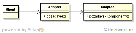 Jednoduchý návrhový vzor object adapter/wrapper - Návrhové vzory GoF
