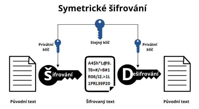 Symetrické šifrování – ilustrační schéma - Kybernetická bezpečnost a NIS2