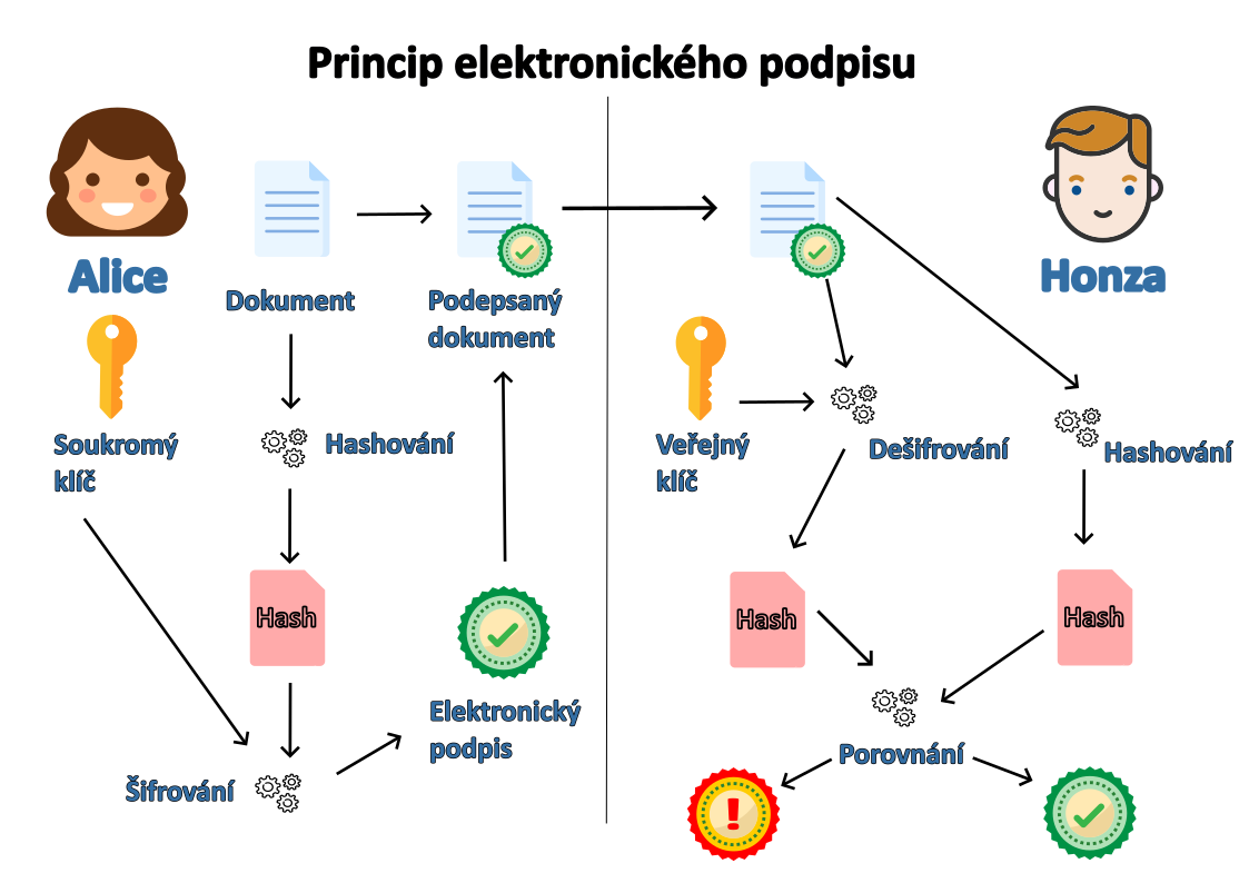 Princip e-podpisu - Kvalifikovaný elektronický podpis