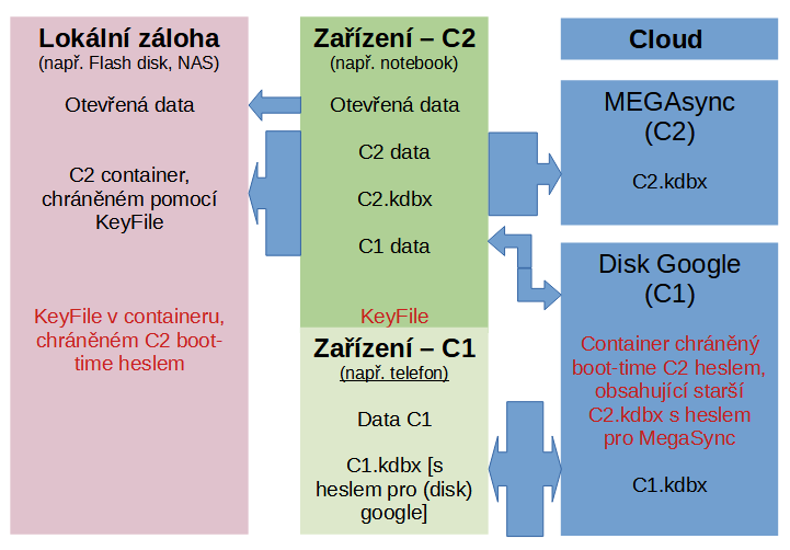 Schéma zálohování - Kybernetická bezpečnost