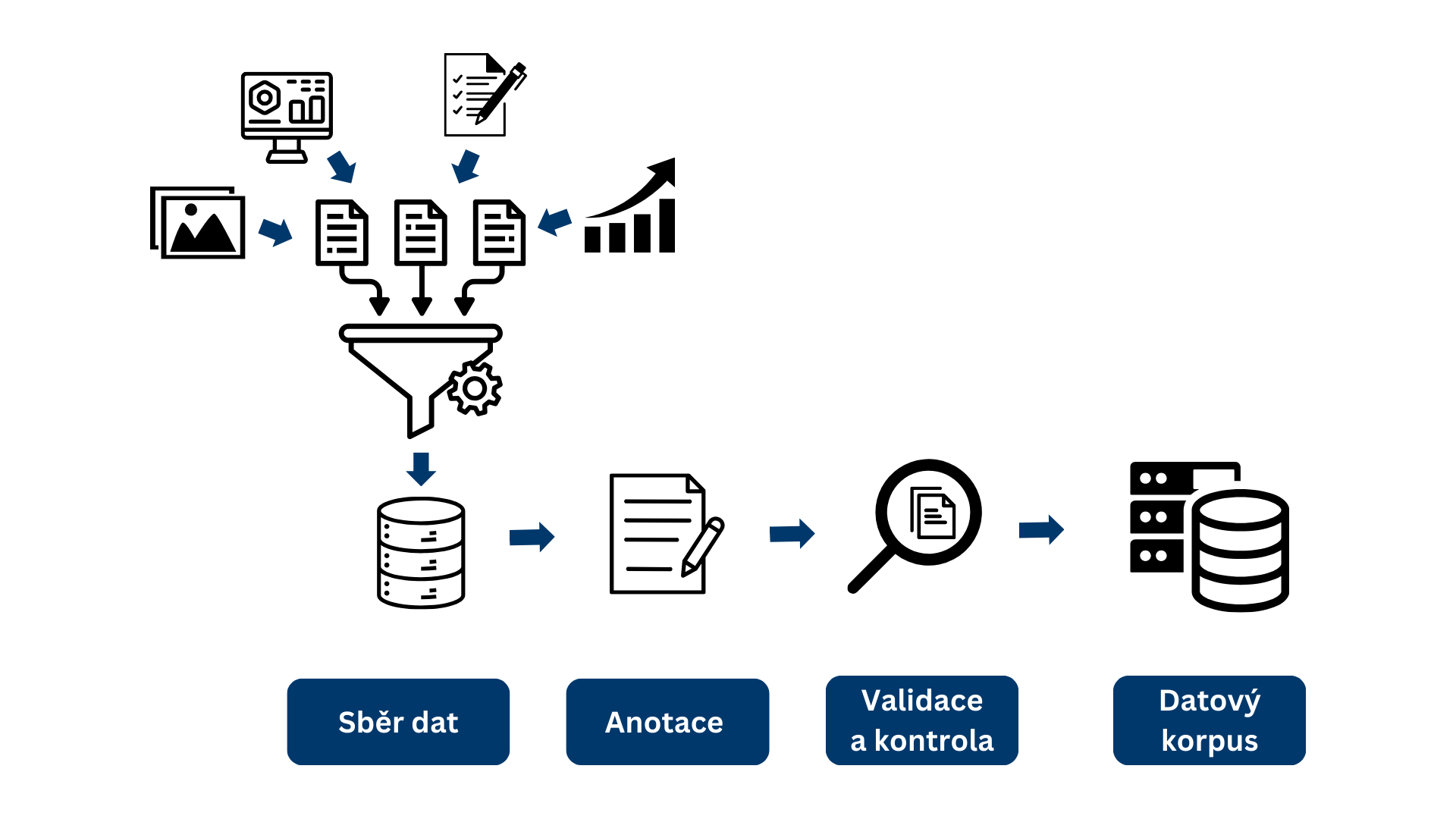 Datový korpus - Základy umělé inteligence