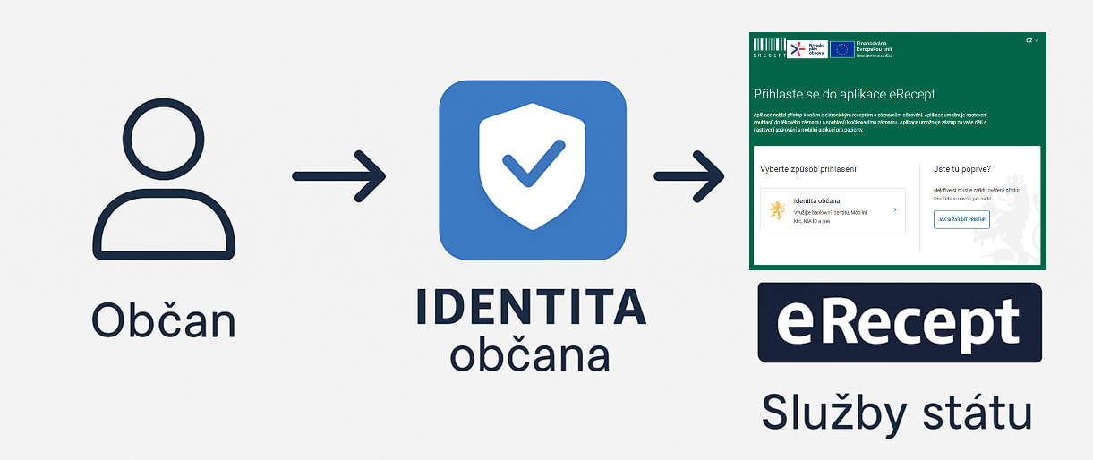 Přihlašování ke službám - Elektronická identita občana