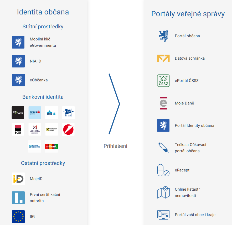 Přihlašování - Komunikace s úřady