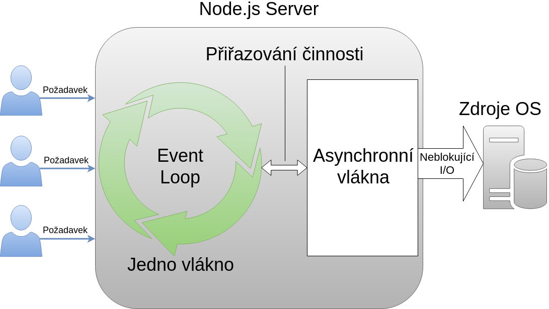 Node.js smyčka událostí - Node.js - Serverový JavaScript