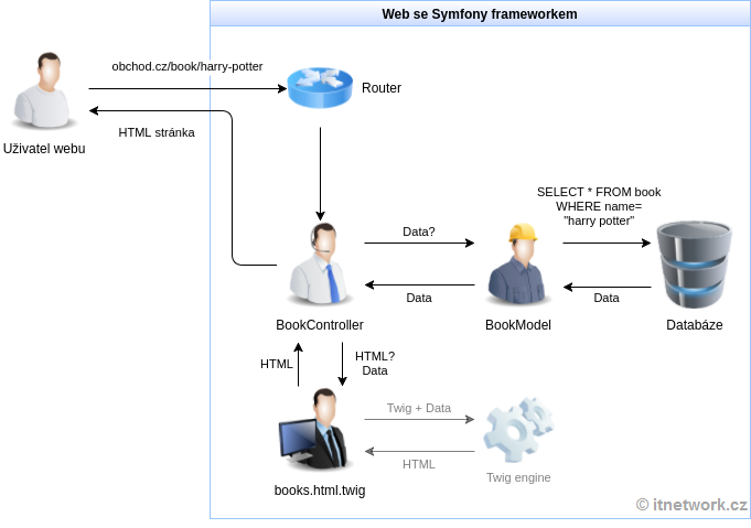 Životní cyklus aplikace v Symfony - Základy frameworku Symfony pro PHP