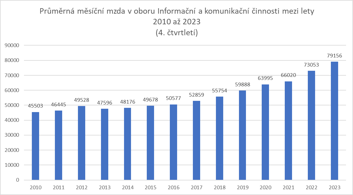 Blog ITnetwork.cz