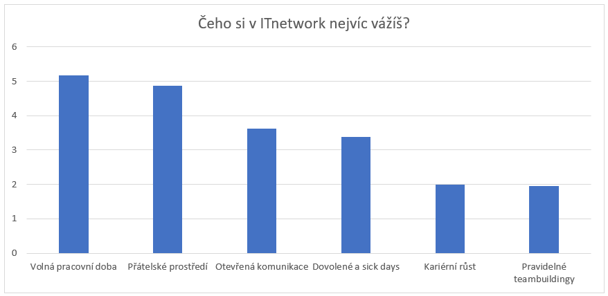 Blog ITnetwork.cz