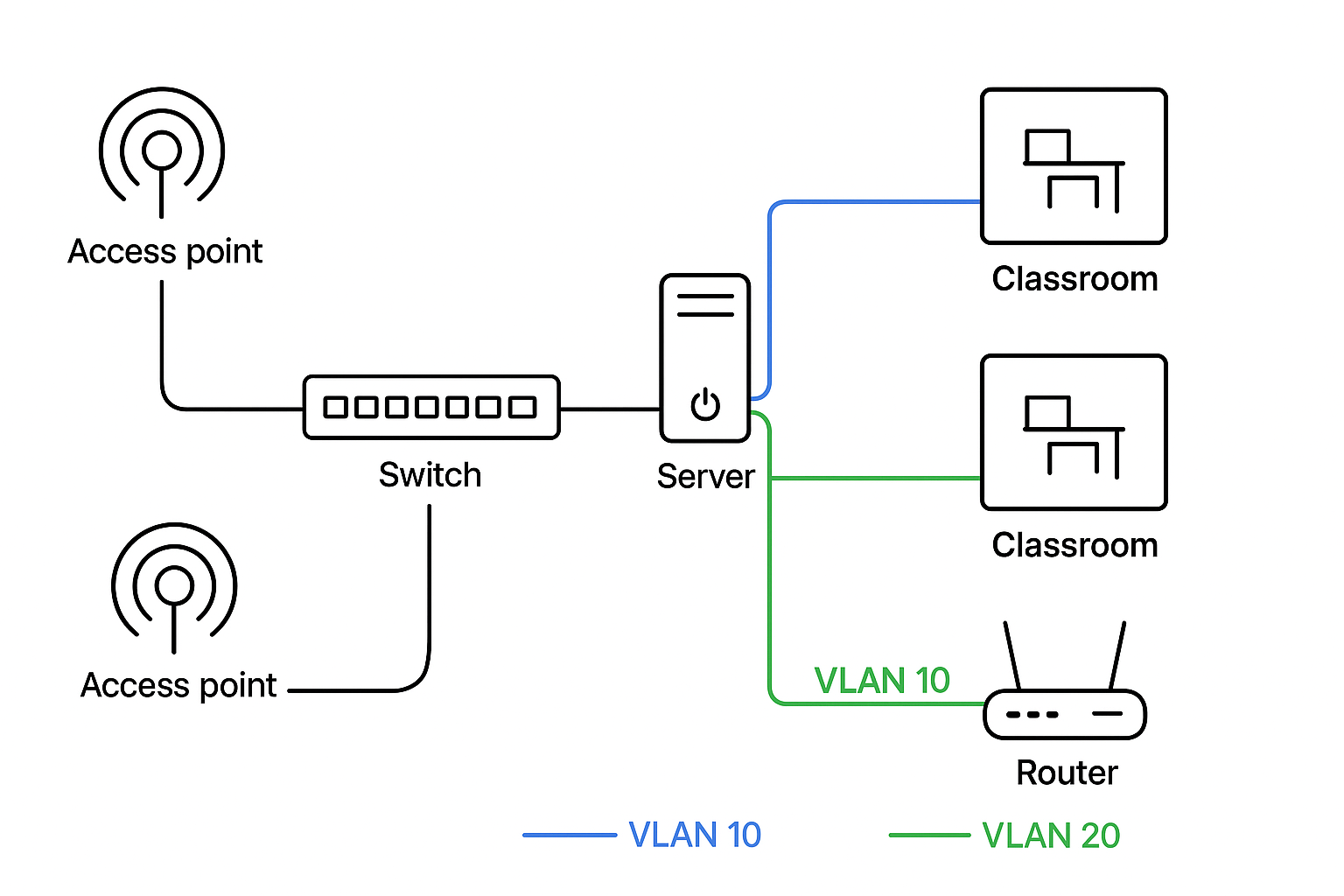 Návrh přepínané sítě jazykové školy - Síťové technologie