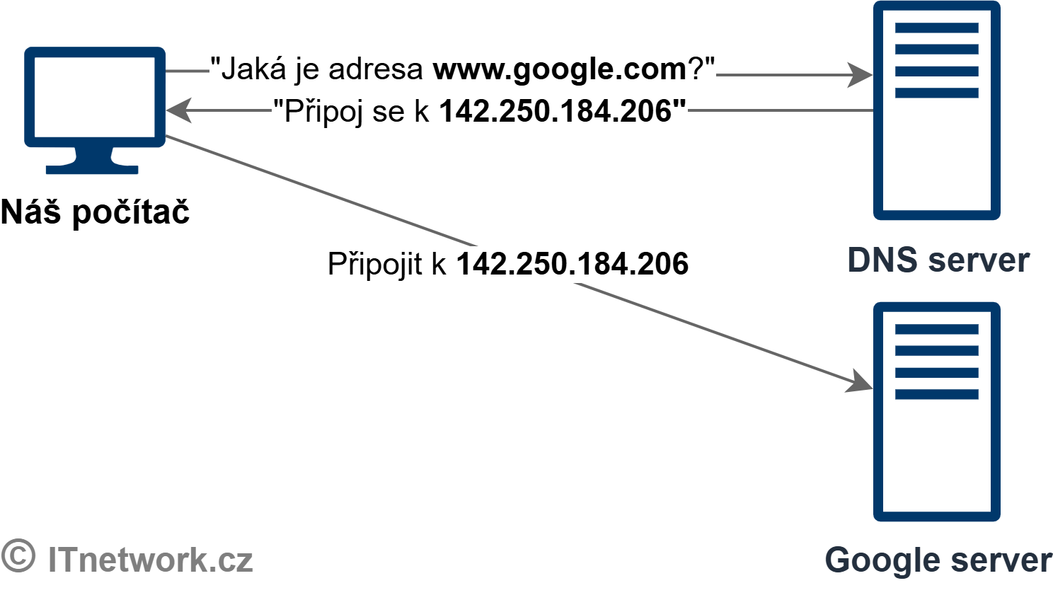 Diagram fungování DNS - Síťové technologie