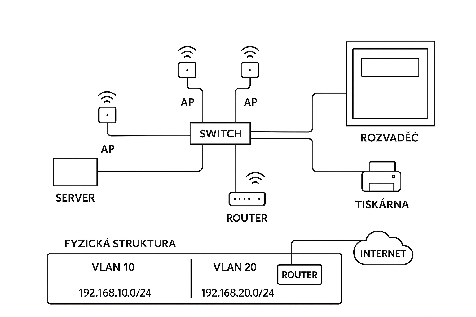 Návrh přepínané sítě jazykové školy – fyzická struktura - Vytváření návrhů a struktury sítí 