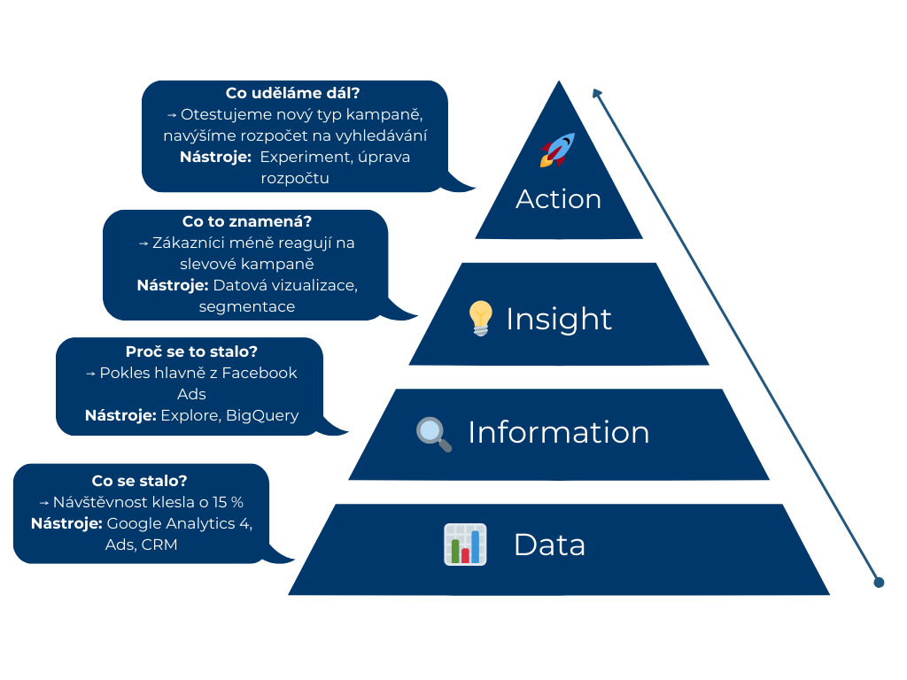 Datová pyramida - Marketing