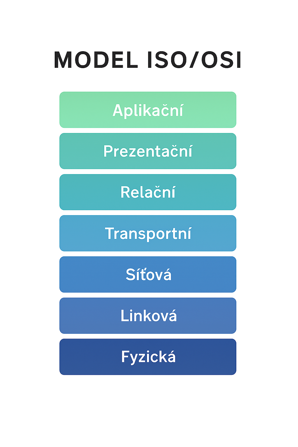 ISO/OSI model - Vytváření návrhů a struktury sítí 