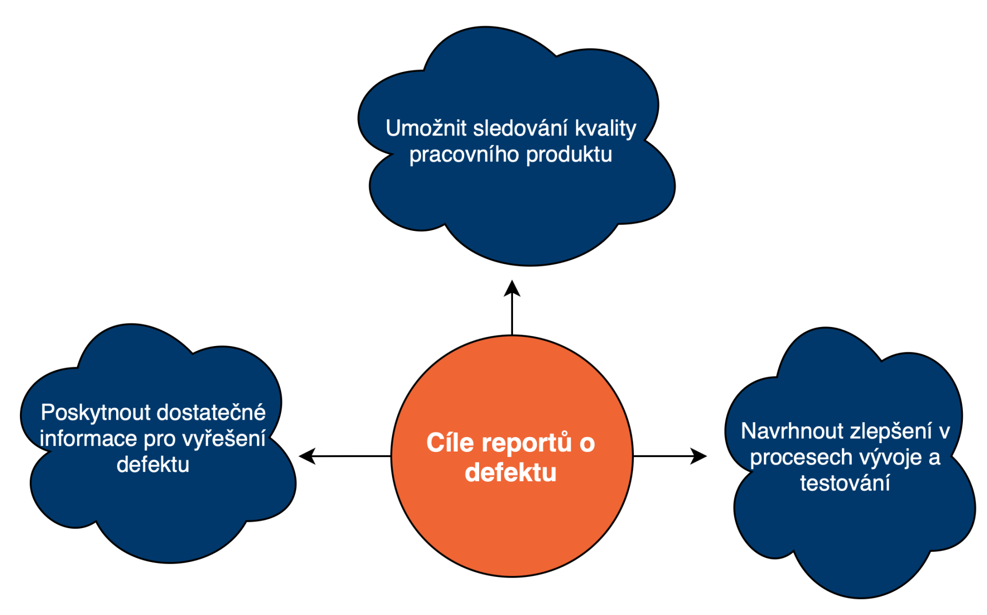 Cíle reportů o defektu - Testování softwaru dle ISTQB