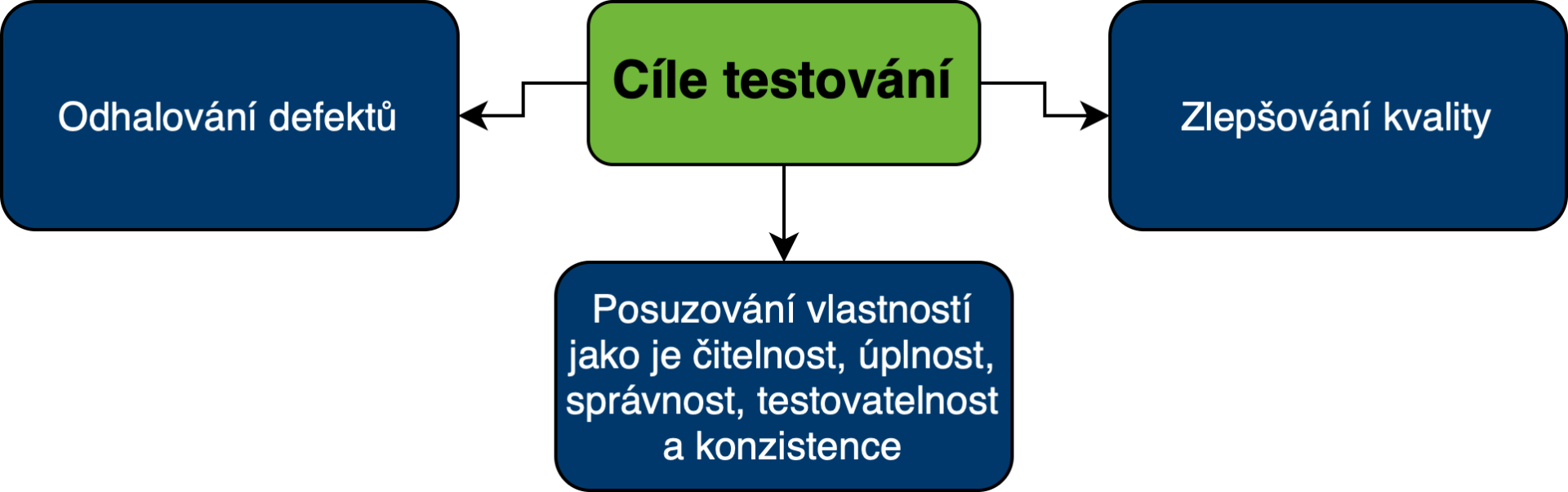 Cíle testování - Testování softwaru dle ISTQB