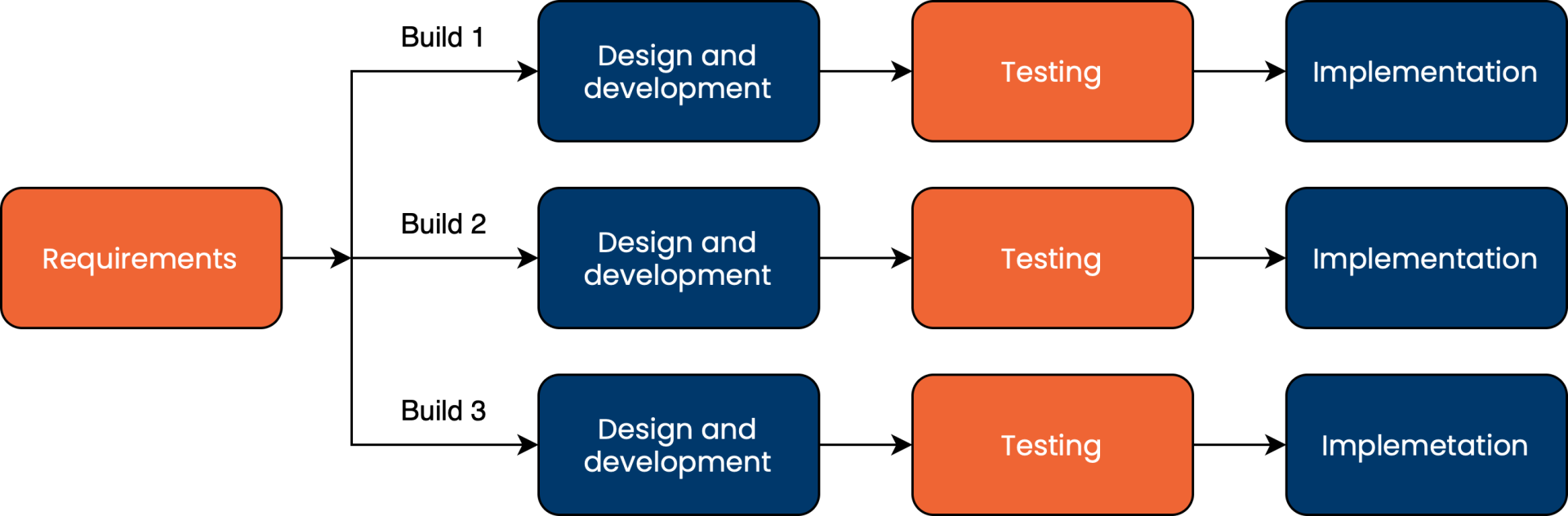 Iterative development models - Testování softwaru dle ISTQB