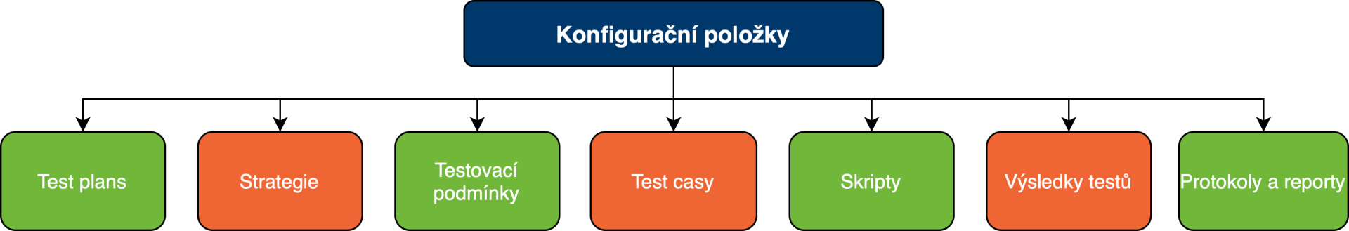 Konfigurační položky - Testování softwaru dle ISTQB