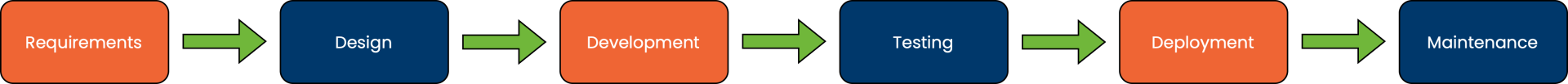 Sequential development models - Testování softwaru dle ISTQB