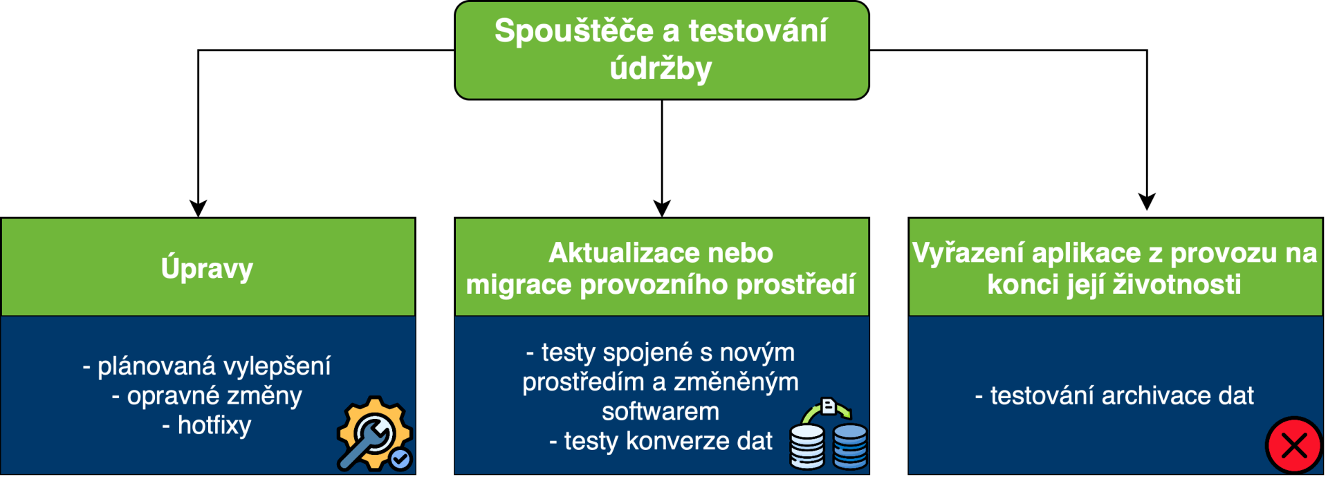 Spouštěče údržby - Testování softwaru dle ISTQB