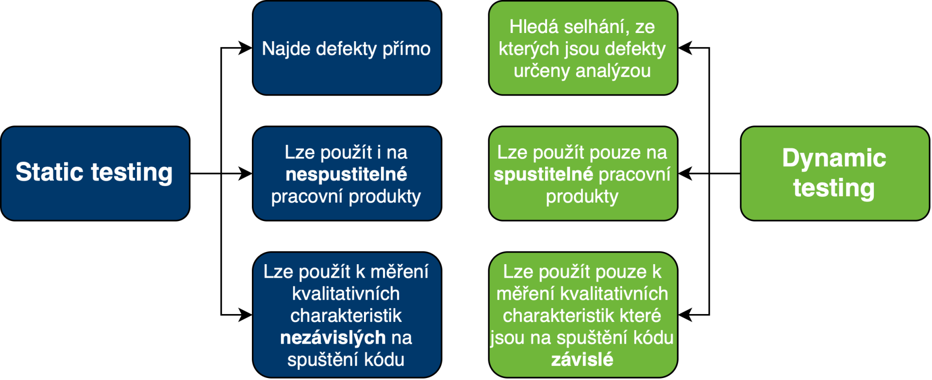 Statické vs. dynamické testování - Testování softwaru dle ISTQB