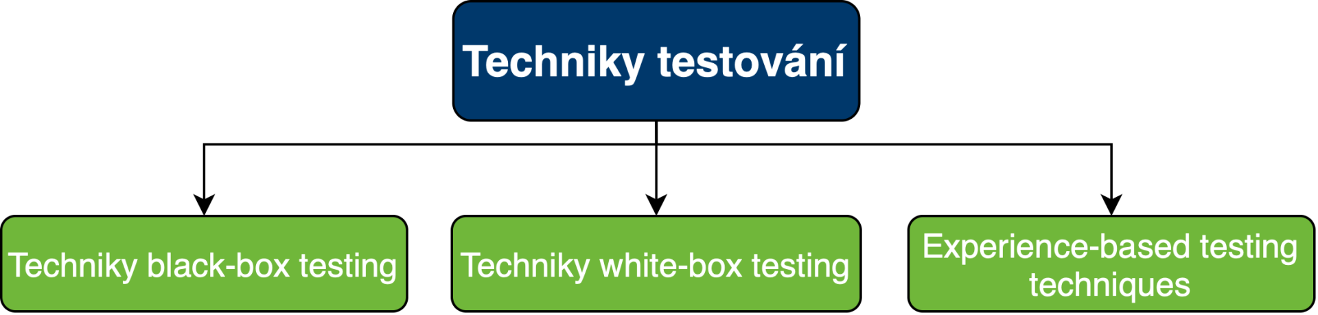 Techniky testování - Testování softwaru dle ISTQB