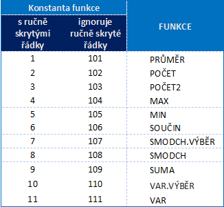 Ukázka funkce SUBTOTAL v Excelu - Microsoft Excel pro pokročilé