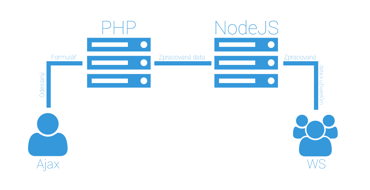 Technologie Node.js - WebSocket - Real-time návštěvní kniha v PHP