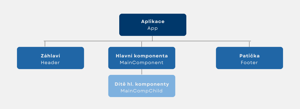 Diagram komponent aplikace - Pokročilý React
