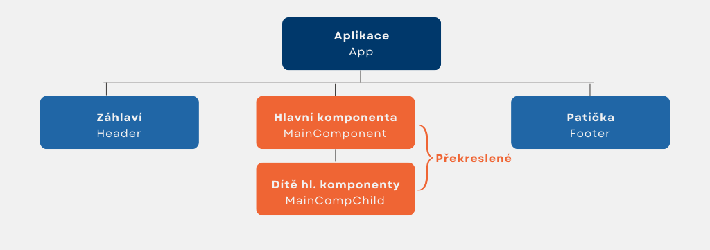 Diagram komponent aplikace po změně - Pokročilý React