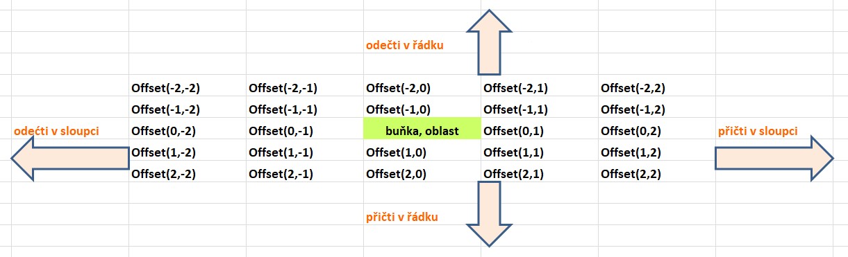 Posun v makrách v Microsoft Office Excel - Makrá v Microsoft Office