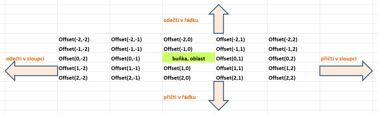 Offset v makrech v Microsoft Office Excel - Makra v Microsoft Office