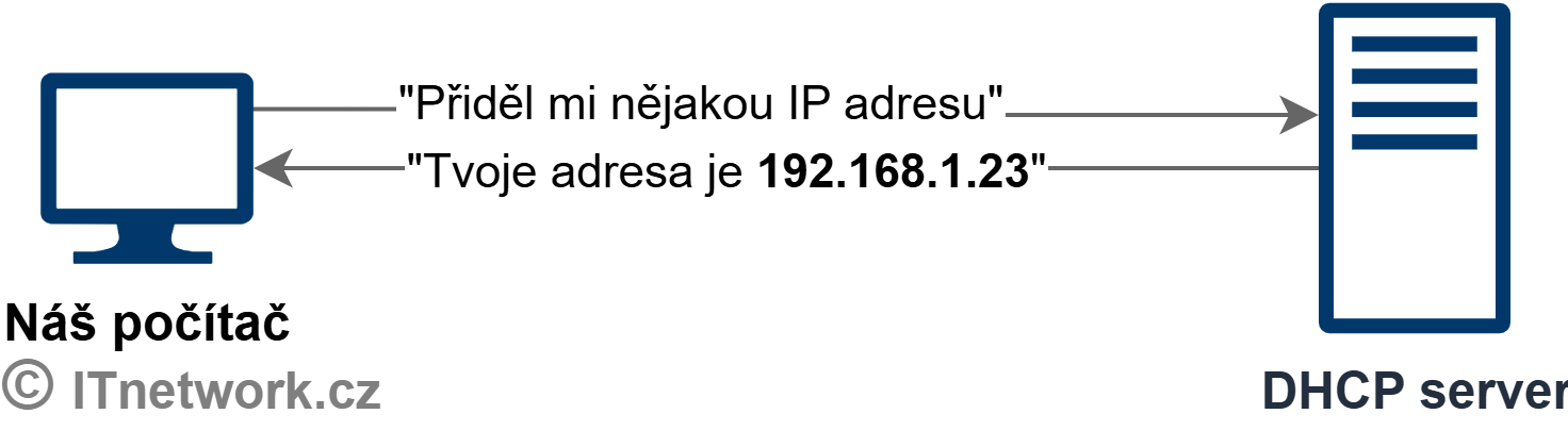 Diagram přidělení IP adresy zařízení DHCP serverem - Správa serverů a služeb