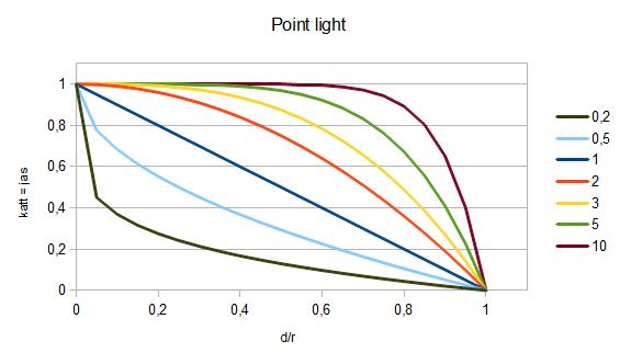 Zakřivení a koeficient - Tvorba shaderů v HLSL