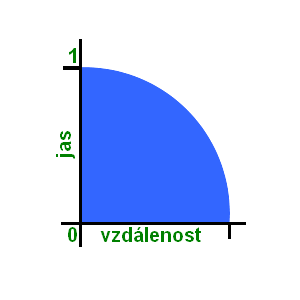 Graf závislosti jasu světla na vzdálenosti - Tvorba shaderů v HLSL