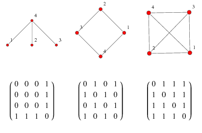 Matice souslednosti - Grafové algoritmy