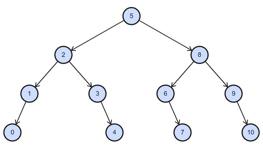 Binární vyhledávací strom BST - Datové struktury