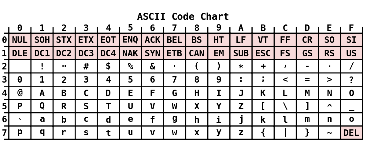 Základní ASCII tabulka - Principy fungování počítačů