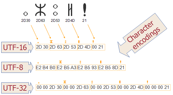 Vyjádření řetězce v kódování Unicode - Principy fungování počítačů