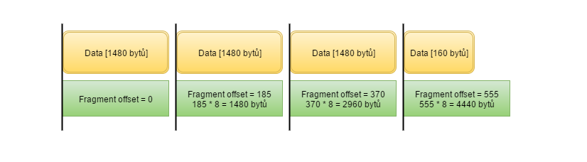 fragmentOffset - Základy sítí