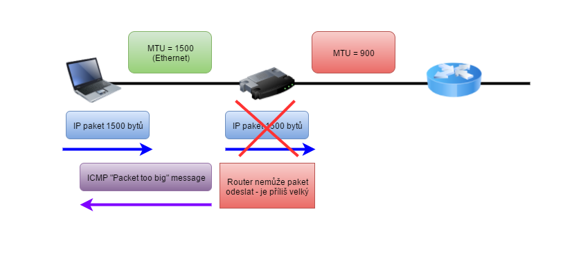 packetTooBigScheme - Základy sítí