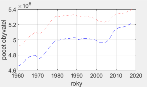 Styl čáry a popisky os grafu v MATLAB - Matlab