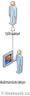 UML notace dědičnosti - Objektově orientované programování v Dartu