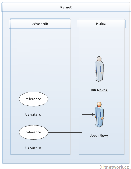 Referenční hodnoty v Kotlinu v paměti počítače - Objektově orientované programování v Kotlin